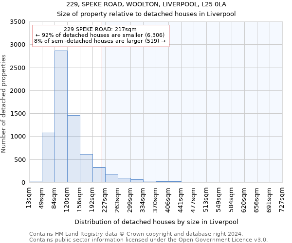 229, SPEKE ROAD, WOOLTON, LIVERPOOL, L25 0LA: Size of property relative to detached houses in Liverpool