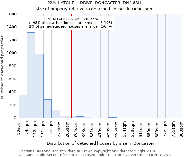 22A, HATCHELL DRIVE, DONCASTER, DN4 6SH: Size of property relative to detached houses in Doncaster