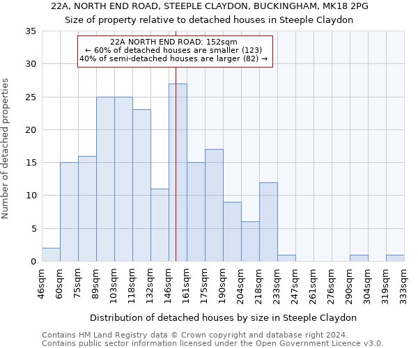 22A, NORTH END ROAD, STEEPLE CLAYDON, BUCKINGHAM, MK18 2PG: Size of property relative to detached houses in Steeple Claydon