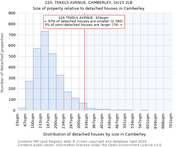 22A, TEKELS AVENUE, CAMBERLEY, GU15 2LB: Size of property relative to detached houses in Camberley