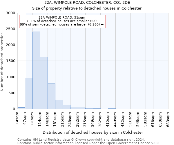 22A, WIMPOLE ROAD, COLCHESTER, CO1 2DE: Size of property relative to detached houses in Colchester