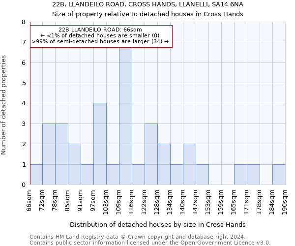 22B, LLANDEILO ROAD, CROSS HANDS, LLANELLI, SA14 6NA: Size of property relative to detached houses in Cross Hands