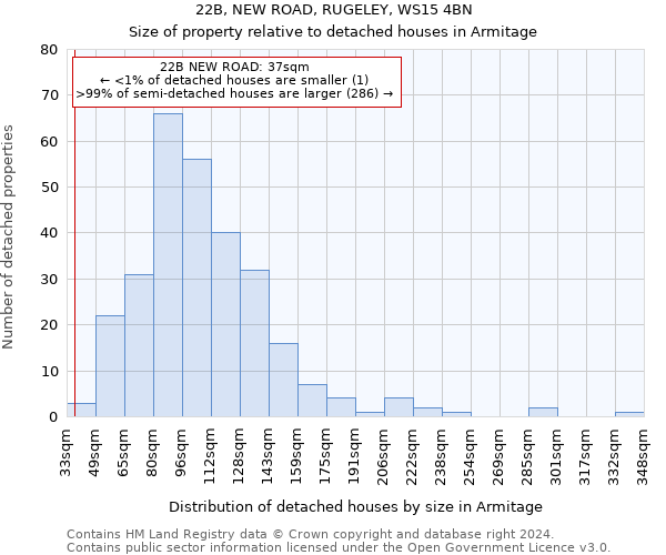 22B, NEW ROAD, RUGELEY, WS15 4BN: Size of property relative to detached houses in Armitage