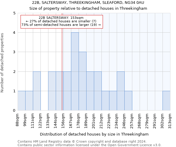 22B, SALTERSWAY, THREEKINGHAM, SLEAFORD, NG34 0AU: Size of property relative to detached houses in Threekingham