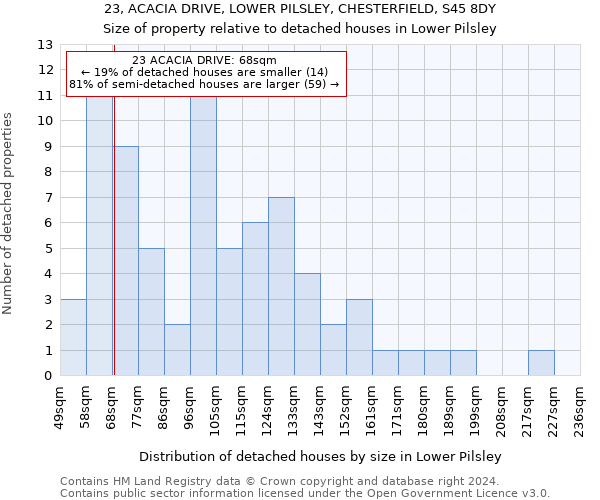 23, ACACIA DRIVE, LOWER PILSLEY, CHESTERFIELD, S45 8DY: Size of property relative to detached houses in Lower Pilsley