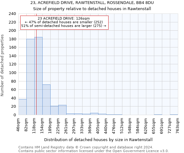 23, ACREFIELD DRIVE, RAWTENSTALL, ROSSENDALE, BB4 8DU: Size of property relative to detached houses in Rawtenstall