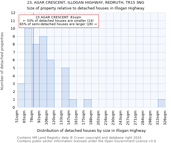 23, AGAR CRESCENT, ILLOGAN HIGHWAY, REDRUTH, TR15 3NG: Size of property relative to detached houses in Illogan Highway