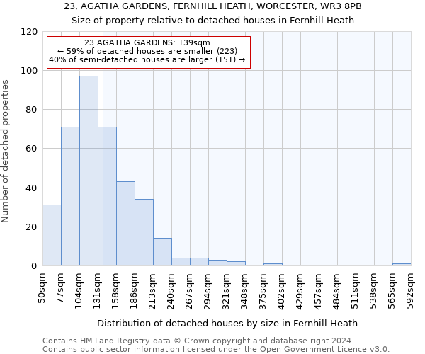 23, AGATHA GARDENS, FERNHILL HEATH, WORCESTER, WR3 8PB: Size of property relative to detached houses in Fernhill Heath