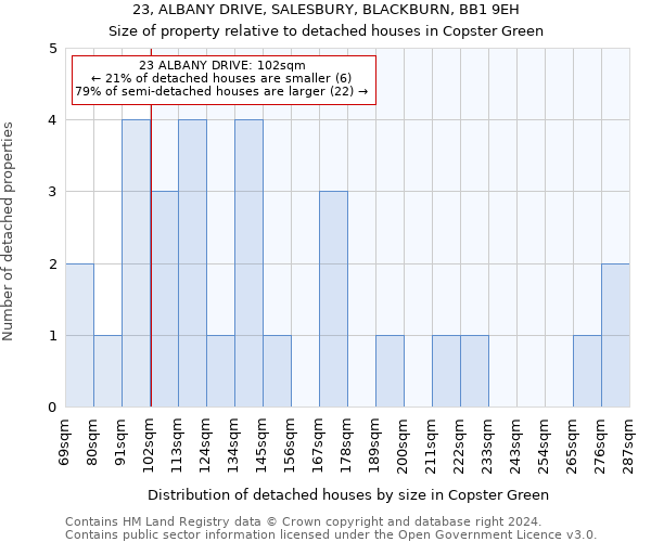 23, ALBANY DRIVE, SALESBURY, BLACKBURN, BB1 9EH: Size of property relative to detached houses in Copster Green