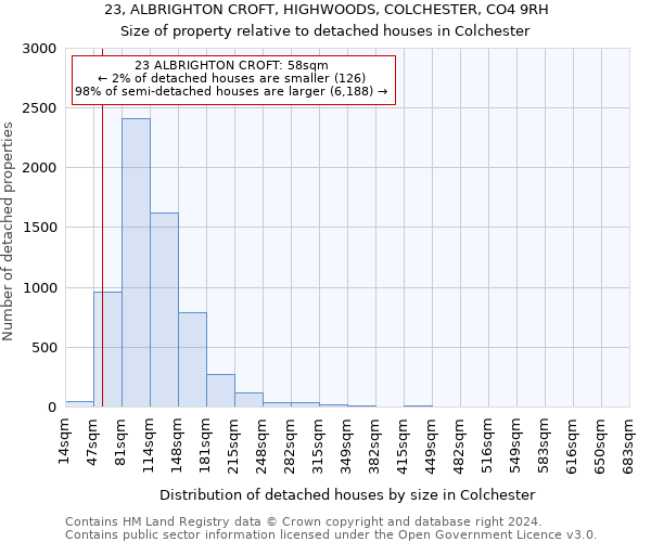 23, ALBRIGHTON CROFT, HIGHWOODS, COLCHESTER, CO4 9RH: Size of property relative to detached houses in Colchester