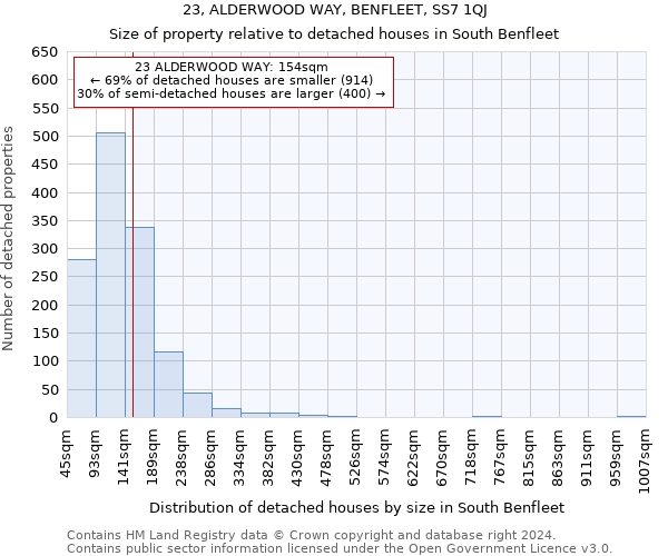 23, ALDERWOOD WAY, BENFLEET, SS7 1QJ: Size of property relative to detached houses in South Benfleet