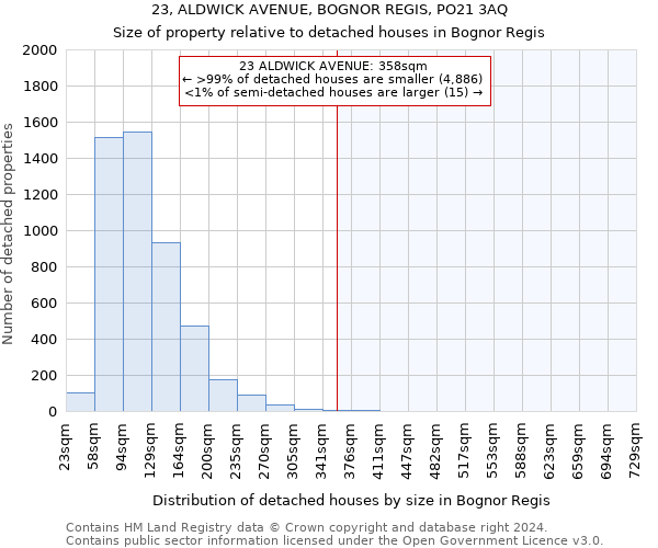 23, ALDWICK AVENUE, BOGNOR REGIS, PO21 3AQ: Size of property relative to detached houses in Bognor Regis