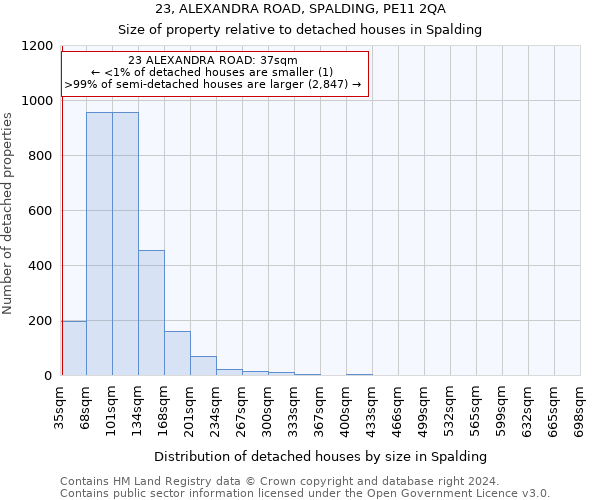 23, ALEXANDRA ROAD, SPALDING, PE11 2QA: Size of property relative to detached houses in Spalding