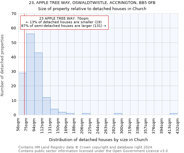 23, APPLE TREE WAY, OSWALDTWISTLE, ACCRINGTON, BB5 0FB: Size of property relative to detached houses in Church
