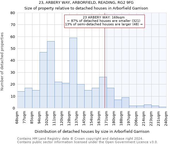 23, ARBERY WAY, ARBORFIELD, READING, RG2 9FG: Size of property relative to detached houses in Arborfield Garrison