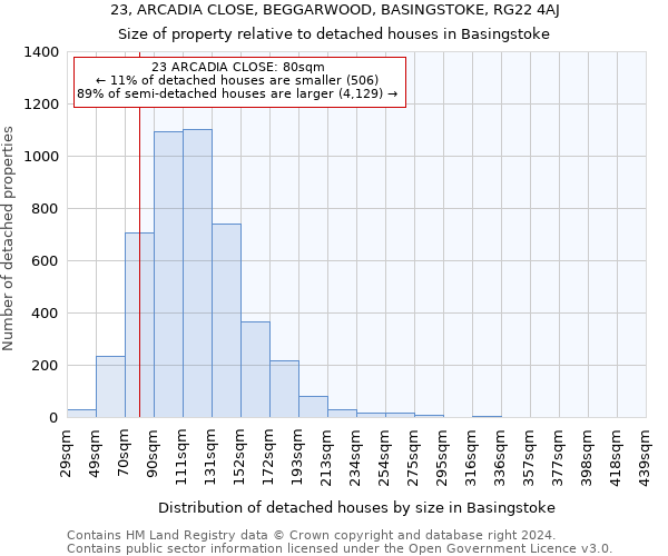 23, ARCADIA CLOSE, BEGGARWOOD, BASINGSTOKE, RG22 4AJ: Size of property relative to detached houses in Basingstoke