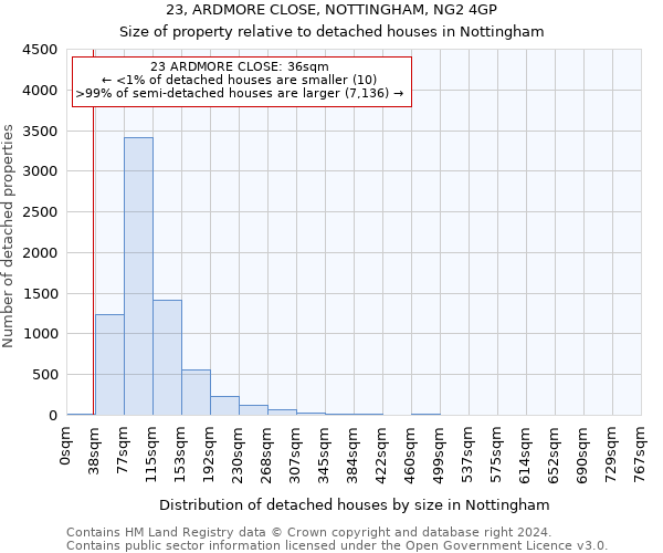 23, ARDMORE CLOSE, NOTTINGHAM, NG2 4GP: Size of property relative to detached houses in Nottingham