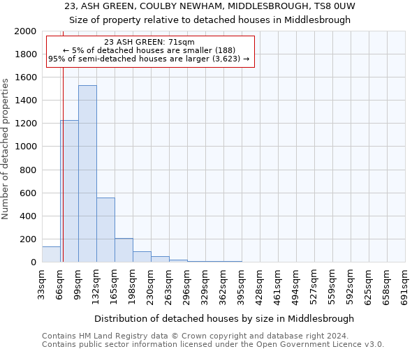 23, ASH GREEN, COULBY NEWHAM, MIDDLESBROUGH, TS8 0UW: Size of property relative to detached houses in Middlesbrough