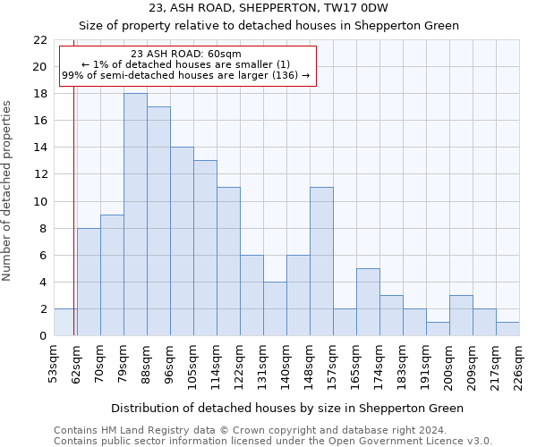 23, ASH ROAD, SHEPPERTON, TW17 0DW: Size of property relative to detached houses in Shepperton Green