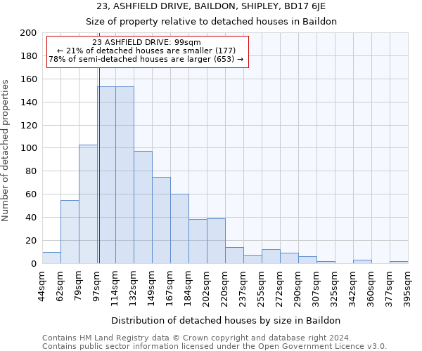 23, ASHFIELD DRIVE, BAILDON, SHIPLEY, BD17 6JE: Size of property relative to detached houses in Baildon