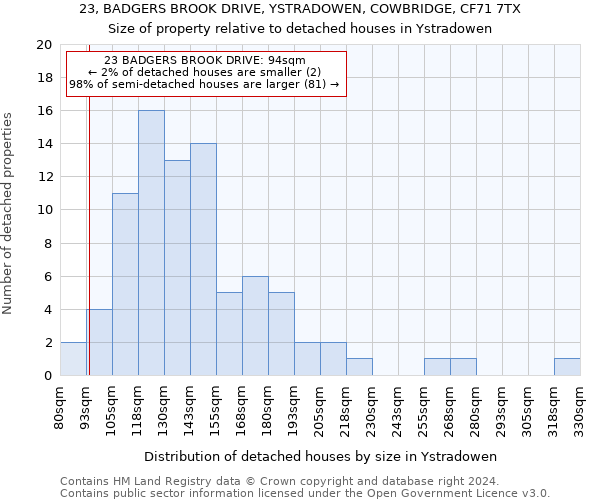 23, BADGERS BROOK DRIVE, YSTRADOWEN, COWBRIDGE, CF71 7TX: Size of property relative to detached houses in Ystradowen