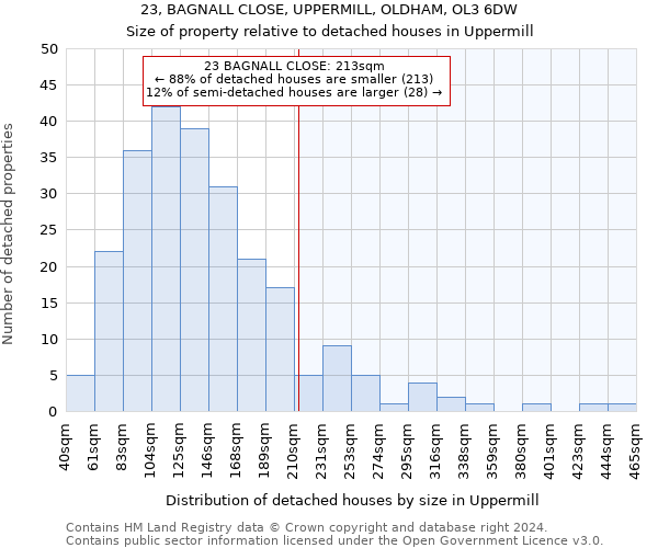 23, BAGNALL CLOSE, UPPERMILL, OLDHAM, OL3 6DW: Size of property relative to detached houses in Uppermill