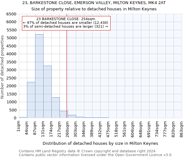 23, BARKESTONE CLOSE, EMERSON VALLEY, MILTON KEYNES, MK4 2AT: Size of property relative to detached houses in Milton Keynes