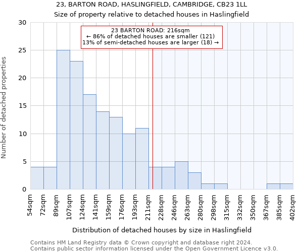 23, BARTON ROAD, HASLINGFIELD, CAMBRIDGE, CB23 1LL: Size of property relative to detached houses in Haslingfield