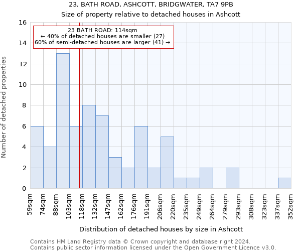 23, BATH ROAD, ASHCOTT, BRIDGWATER, TA7 9PB: Size of property relative to detached houses in Ashcott
