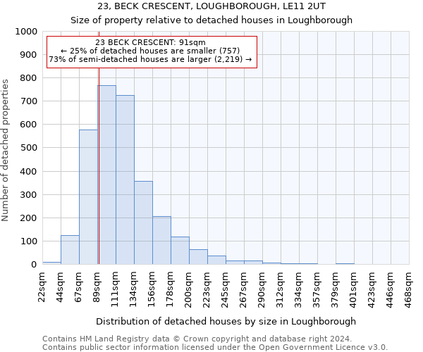 23, BECK CRESCENT, LOUGHBOROUGH, LE11 2UT: Size of property relative to detached houses in Loughborough