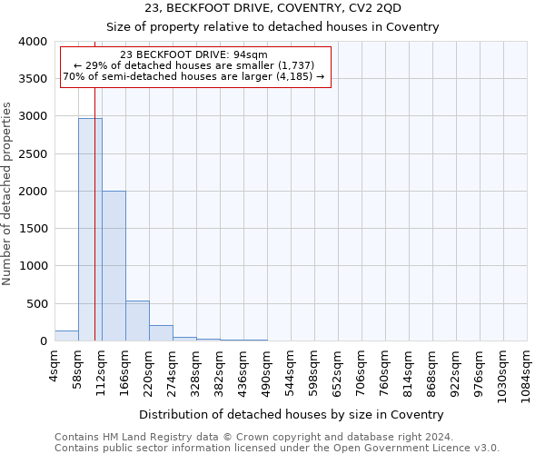 23, BECKFOOT DRIVE, COVENTRY, CV2 2QD: Size of property relative to detached houses in Coventry