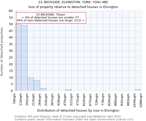 23, BECKSIDE, ELVINGTON, YORK, YO41 4BE: Size of property relative to detached houses in Elvington