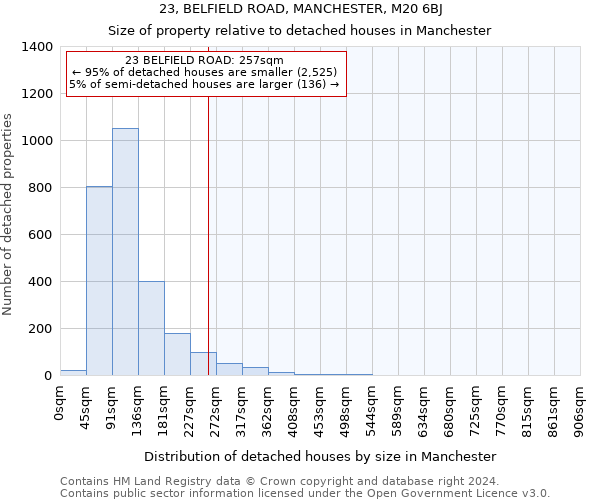 23, BELFIELD ROAD, MANCHESTER, M20 6BJ: Size of property relative to detached houses in Manchester