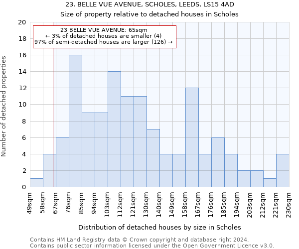 23, BELLE VUE AVENUE, SCHOLES, LEEDS, LS15 4AD: Size of property relative to detached houses in Scholes