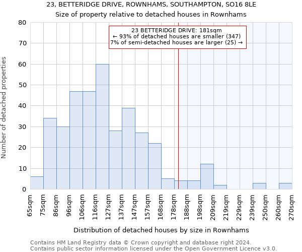 23, BETTERIDGE DRIVE, ROWNHAMS, SOUTHAMPTON, SO16 8LE: Size of property relative to detached houses in Rownhams