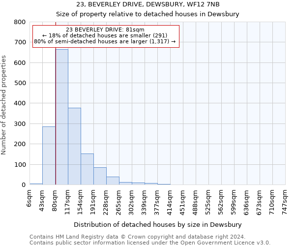 23, BEVERLEY DRIVE, DEWSBURY, WF12 7NB: Size of property relative to detached houses in Dewsbury