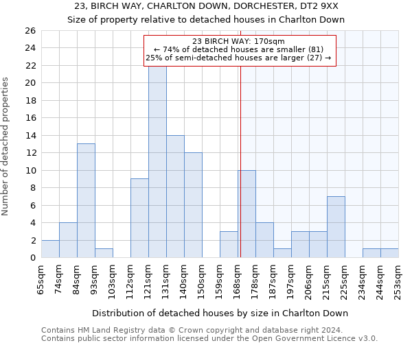 23, BIRCH WAY, CHARLTON DOWN, DORCHESTER, DT2 9XX: Size of property relative to detached houses in Charlton Down