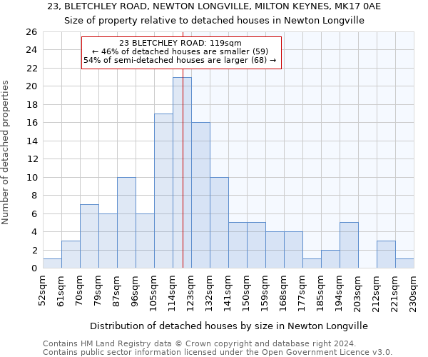 23, BLETCHLEY ROAD, NEWTON LONGVILLE, MILTON KEYNES, MK17 0AE: Size of property relative to detached houses in Newton Longville