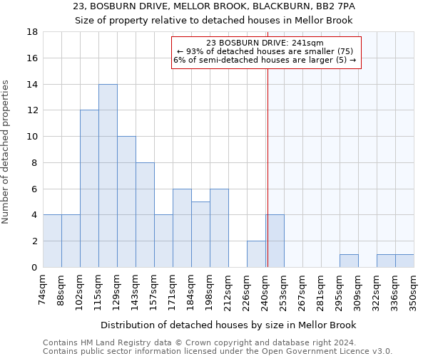 23, BOSBURN DRIVE, MELLOR BROOK, BLACKBURN, BB2 7PA: Size of property relative to detached houses in Mellor Brook