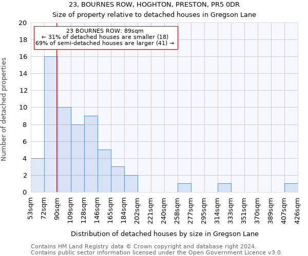 23, BOURNES ROW, HOGHTON, PRESTON, PR5 0DR: Size of property relative to detached houses in Gregson Lane