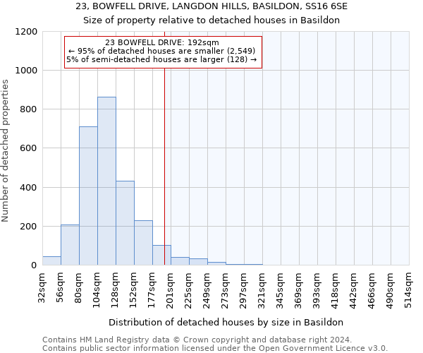 23, BOWFELL DRIVE, LANGDON HILLS, BASILDON, SS16 6SE: Size of property relative to detached houses in Basildon