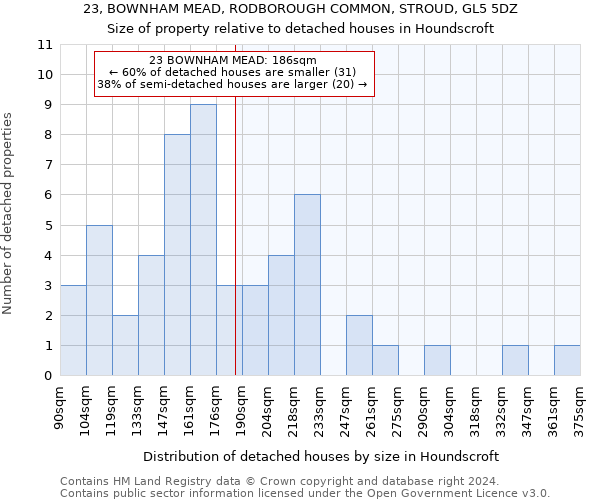 23, BOWNHAM MEAD, RODBOROUGH COMMON, STROUD, GL5 5DZ: Size of property relative to detached houses in Houndscroft