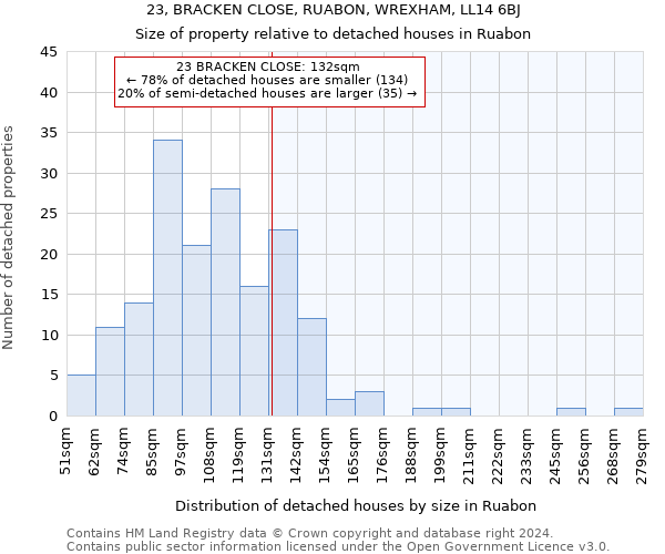 23, BRACKEN CLOSE, RUABON, WREXHAM, LL14 6BJ: Size of property relative to detached houses in Ruabon