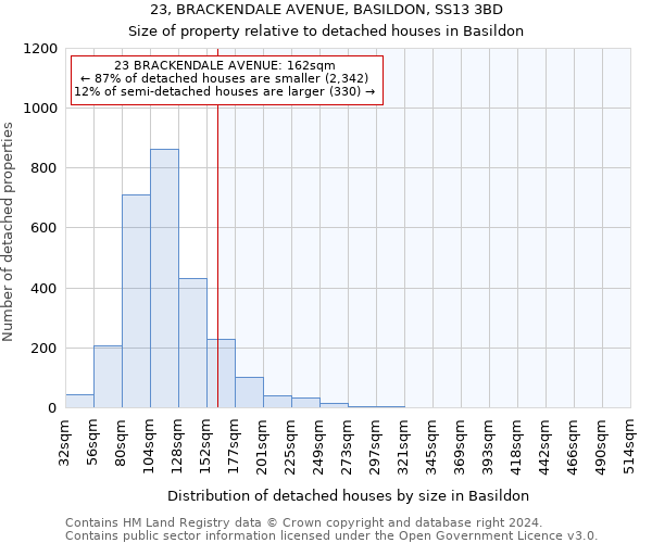 23, BRACKENDALE AVENUE, BASILDON, SS13 3BD: Size of property relative to detached houses in Basildon