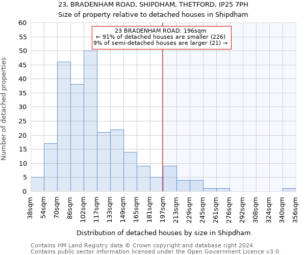 23, BRADENHAM ROAD, SHIPDHAM, THETFORD, IP25 7PH: Size of property relative to detached houses in Shipdham