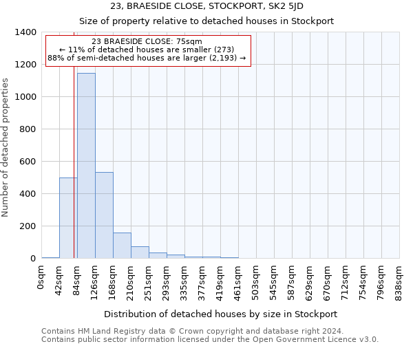 23, BRAESIDE CLOSE, STOCKPORT, SK2 5JD: Size of property relative to detached houses in Stockport