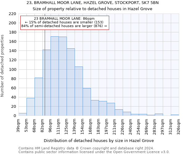 23, BRAMHALL MOOR LANE, HAZEL GROVE, STOCKPORT, SK7 5BN: Size of property relative to detached houses in Hazel Grove