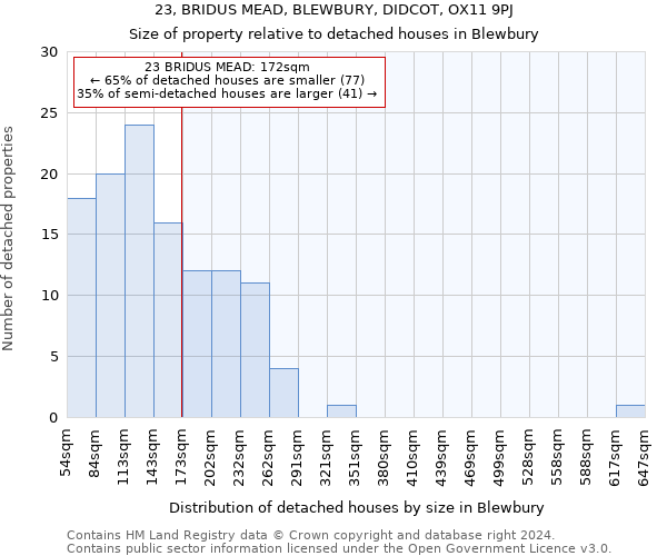 23, BRIDUS MEAD, BLEWBURY, DIDCOT, OX11 9PJ: Size of property relative to detached houses in Blewbury