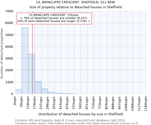 23, BRINCLIFFE CRESCENT, SHEFFIELD, S11 9AW: Size of property relative to detached houses in Sheffield
