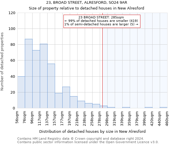 23, BROAD STREET, ALRESFORD, SO24 9AR: Size of property relative to detached houses in New Alresford